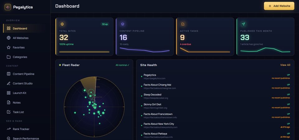 The Pegalytics fleet dashboard: uptime KPIs, fleet radar and per-site health for 32 monitored websites