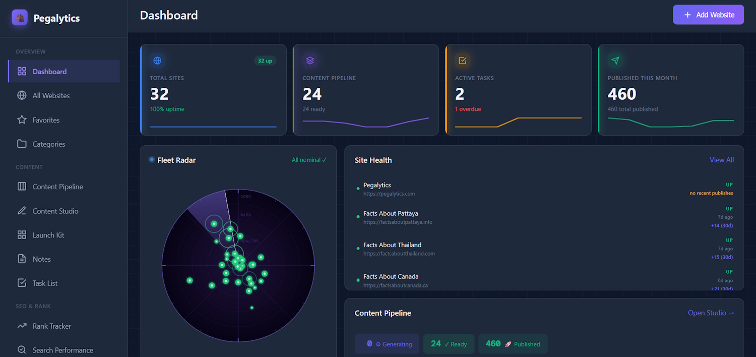 Pegalytics Dashboard — real product screenshot